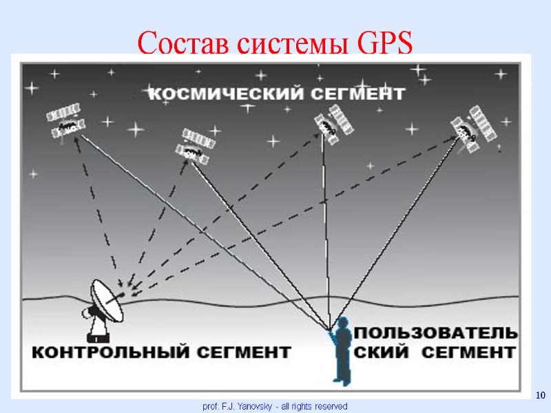Состав системы GPS   prof. F.J. Yanovsky - all rights reserved 10